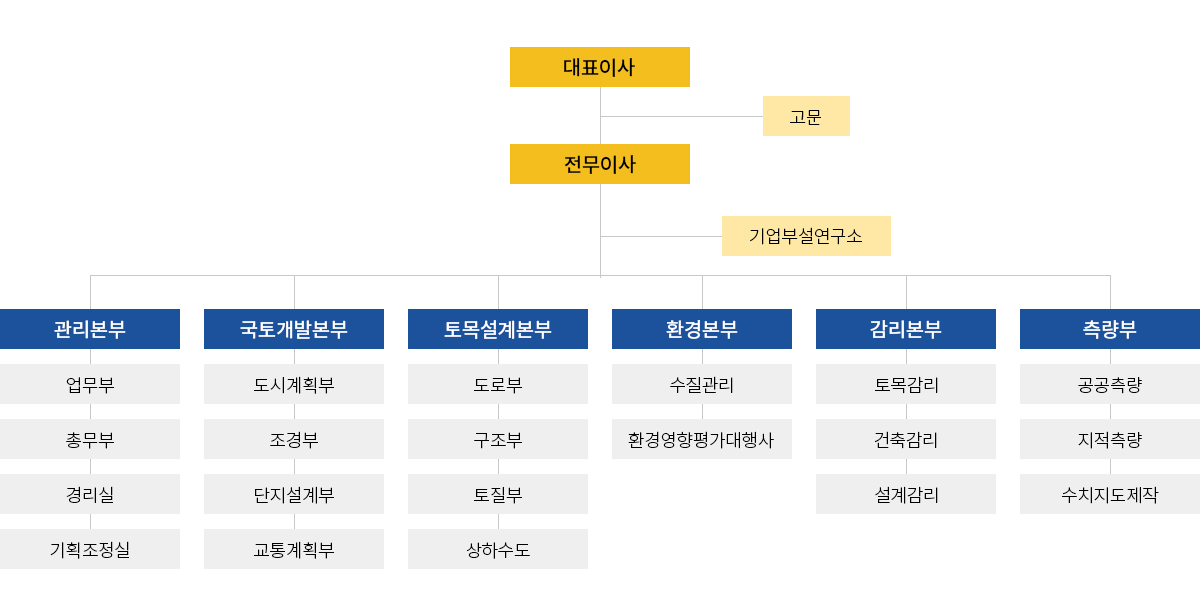 조직도